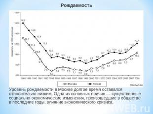 РождаемостьУровень рождаемости в Москве долгое время оставался относительно низк