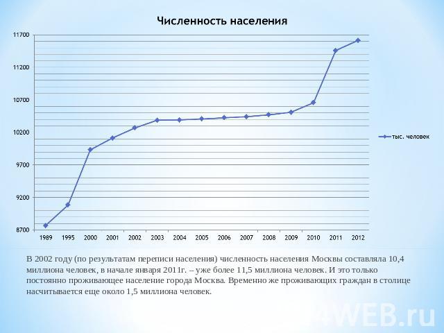 В 2002 году (по результатам переписи населения) численность населения Москвы составляла 10,4 миллиона человек, в начале января 2011г. – уже более 11,5 миллиона человек. И это только постоянно проживающее население города Москва. Временно же проживаю…