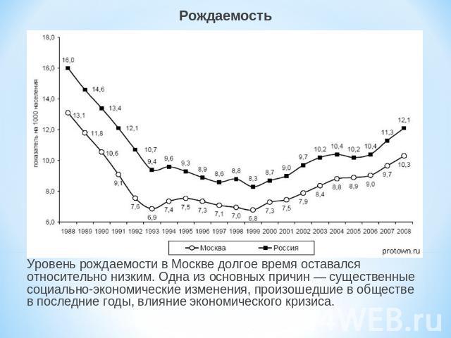 РождаемостьУровень рождаемости в Москве долгое время оставался относительно низким. Одна из основных причин — существенные социально-экономические изменения, произошедшие в обществе в последние годы, влияние экономического кризиса.