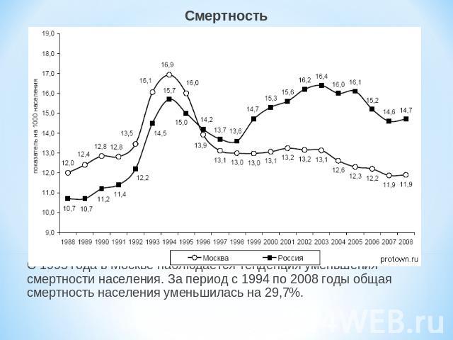 СмертностьС 1995 года в Москве наблюдается тенденция уменьшения смертности населения. За период с 1994 по 2008 годы общая смертность населения уменьшилась на 29,7%.