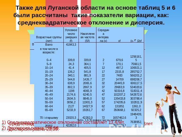Также для Луганской области на основе таблиц 5 и 6 были рассчитаны такие показатели вариации, как: среднеквадратическое отклонение и дисперсия. 1) Среднеквадратическое отклонение составляет 13,4лет.2) Дисперсия равна 179,56.