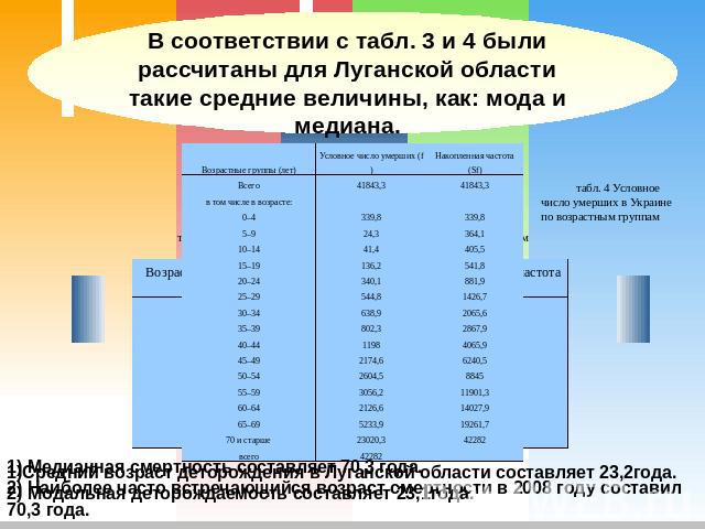 В соответствии с табл. 3 и 4 были рассчитаны для Луганской области такие средние величины, как: мода и медиана. 1) Медианная смертность составляет 70,3 года.2) Наиболее часто встречающийся возраст смертности в 2008 году составил 70,3 года.