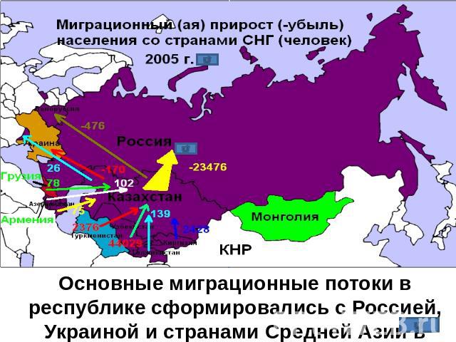 Основные миграционные потоки в республике сформировались с Россией, Украиной и странами Средней Азии в рамках СНГ.