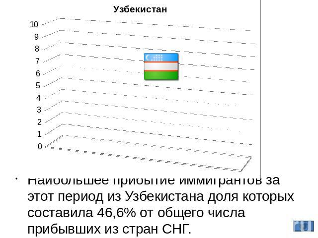 Узбекистан Наибольшее прибытие иммигрантов за этот период из Узбекистана доля которых составила 46,6% от общего числа прибывших из стран СНГ.