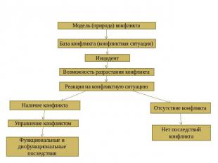 Модель конфликта Модель (природа) конфликта База конфликта (конфликтная ситуация