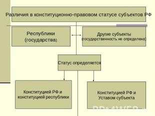 Различия в конституционно-правовом статусе субъектов РФ Республики(государства)