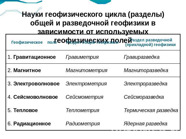 Науки геофизического цикла (разделы) общей и разведочной геофизики в зависимости от используемых геофизических полей