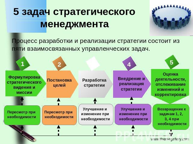 5 задач стратегическогоменеджмента Процесс разработки и реализации стратегии состоит из пяти взаимосвязанных управленческих задач.