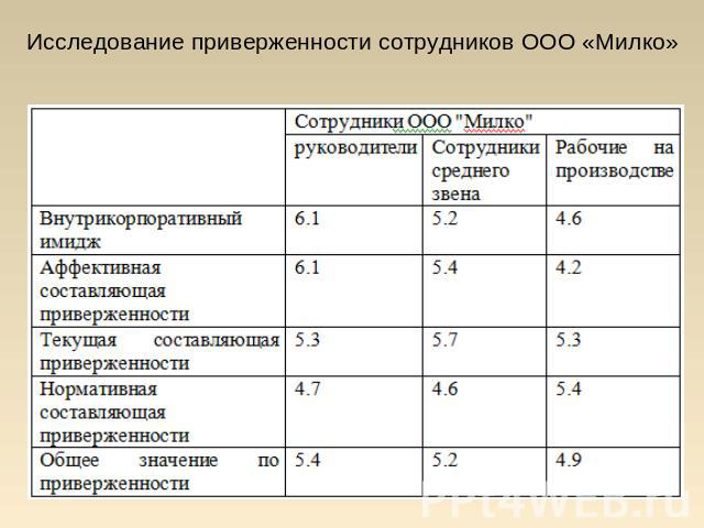 Исследование приверженности сотрудников ООО «Милко»
