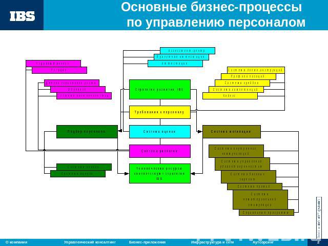 Основные бизнес-процессы по управлению персоналом