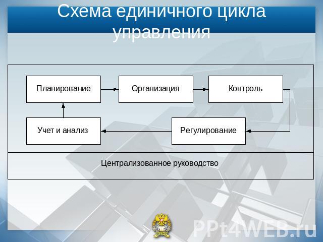 Схема единичного цикла управления