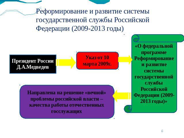 Реформирование и развитие системы государственной службы Российской Федерации (2009-2013 годы) Президент России Д.А.Медведев Указ от 10 марта 2009г. Направлена на решение «вечной» проблемы российской власти – качества работы отечественных госслужащи…