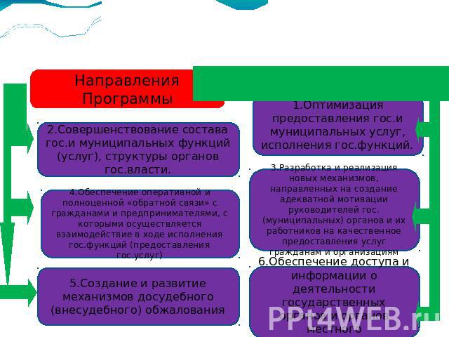 Федеральная программа реформирования государственного управления на 2011 – 2013 годы Направления Программы 1.Оптимизация предоставления гос.и муниципальных услуг, исполнения гос.функций. 2.Совершенствование состава гос.и муниципальных функций (услуг…