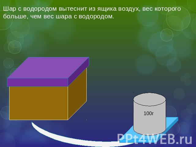 Шар с водородом вытеснит из ящика воздух, вес которого больше, чем вес шара с водородом.