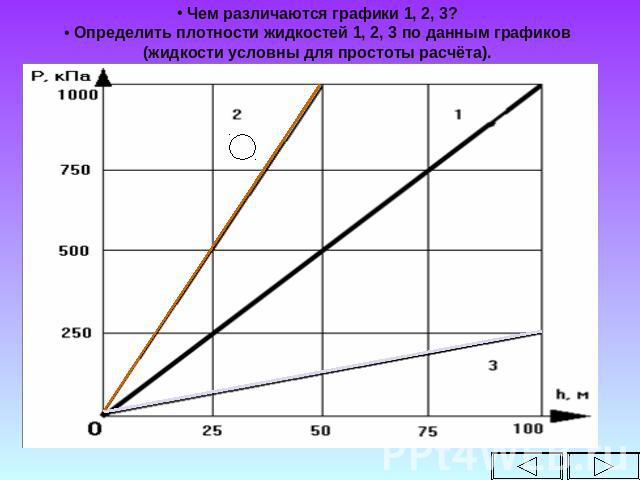 Чем различаются графики 1, 2, 3? Определить плотности жидкостей 1, 2, 3 по данным графиков(жидкости условны для простоты расчёта).