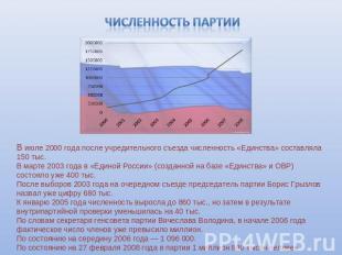 Численность партии В июле 2000 года после учредительного съезда численность «Еди