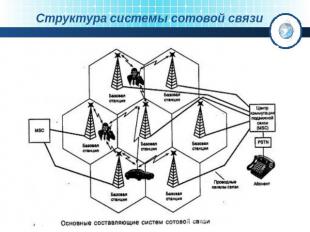 Структура системы сотовой связи