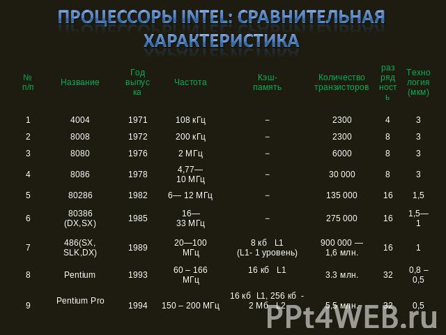 Процессоры Intel: сравнительная характеристика