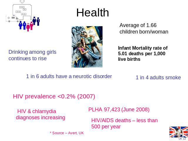 Health Drinking among girls continues to rise Average of 1.66 children born/woman Infant Mortality rate of 5.01 deaths per 1,000 live births 1 in 4 adults smoke 1 in 6 adults have a neurotic disorder HIV prevalence 