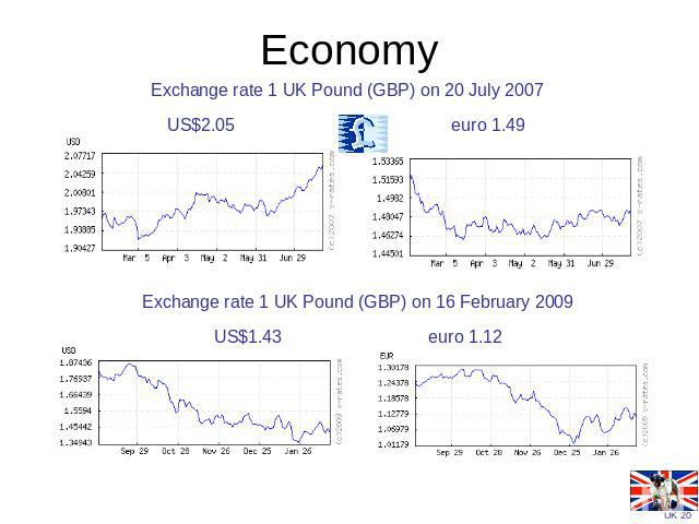 Economy Exchange rate 1 UK Pound (GBP) on 20 July 2007US$2.05 euro 1.49 Exchange rate 1 UK Pound (GBP) on 16 February 2009US$1.43 euro 1.12