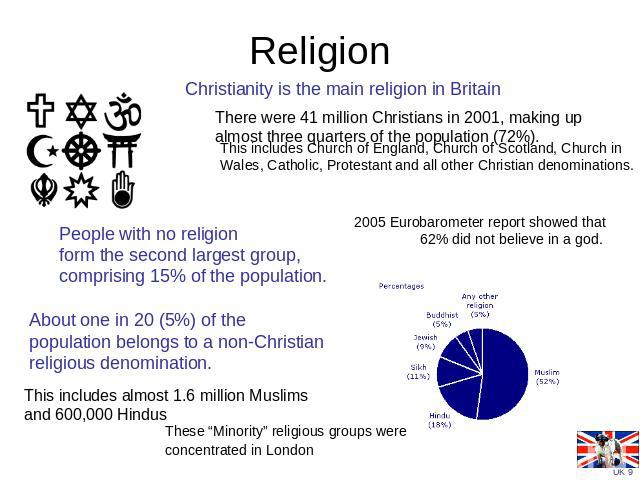 Religion Christianity is the main religion in Britain There were 41 million Christians in 2001, making up almost three quarters of the population (72%). This includes Church of England, Church of Scotland, Church in Wales, Catholic, Protestant and a…