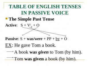 TABLE OF ENGLISH TENSES IN PASSIVE VOICE The Simple Past TenseActive: S + V2ed +