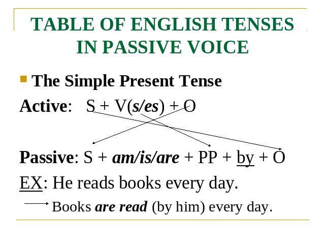 TABLE OF ENGLISH TENSES IN PASSIVE VOICE The Simple Present TenseActive: S + V(s/es) + OPassive: S + am/is/are + PP + by + OEX: He reads books every day.Books are read (by him) every day.