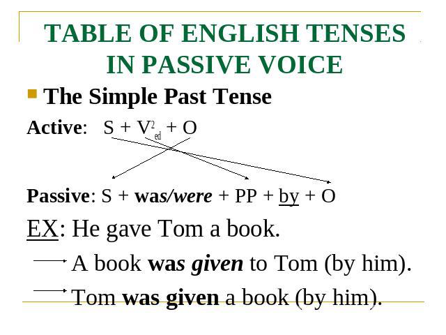 TABLE OF ENGLISH TENSES IN PASSIVE VOICE The Simple Past TenseActive: S + V2ed + OPassive: S + was/were + PP + by + OEX: He gave Tom a book.A book was given to Tom (by him).Tom was given a book (by him).