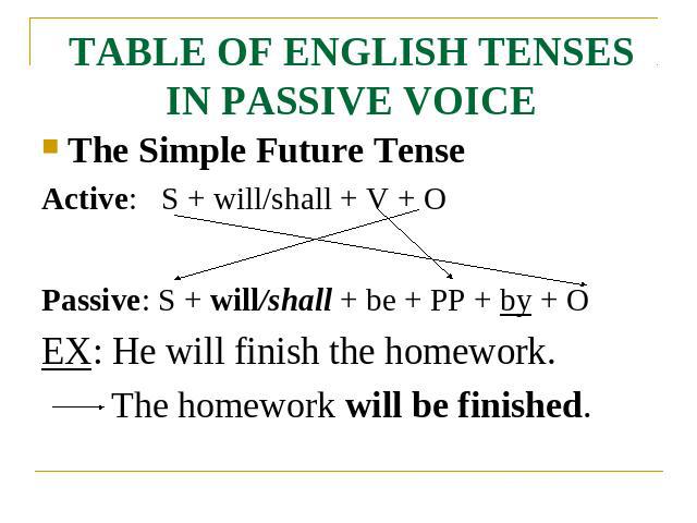 TABLE OF ENGLISH TENSES IN PASSIVE VOICE The Simple Future TenseActive: S + will/shall + V + OPassive: S + will/shall + be + PP + by + OEX: He will finish the homework.The homework will be finished.