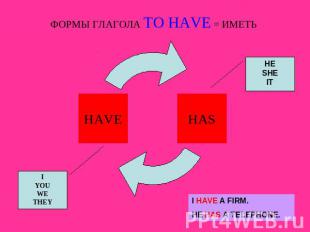 ФОРМЫ ГЛАГОЛА TO HAVE = ИМЕТЬ HESHEIT IYOUWETHEY I HAVE A FIRM.HE HAS A TELEPHON