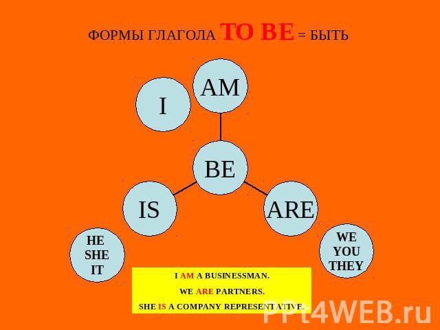 ФОРМЫ ГЛАГОЛА TO BE = БЫТЬ I AM A BUSINESSMAN.WE ARE PARTNERS.SHE IS A COMPANY REPRESENTATIVE.