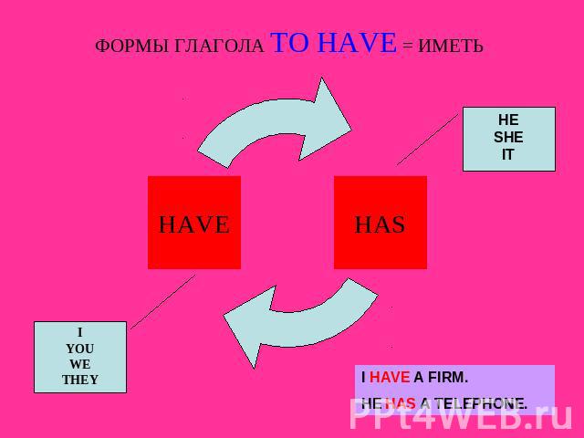 ФОРМЫ ГЛАГОЛА TO HAVE = ИМЕТЬ HESHEIT IYOUWETHEY I HAVE A FIRM.HE HAS A TELEPHONE.