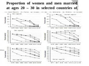 Proportion of women and men married at ages 20 – 30 in selected countries of Eur
