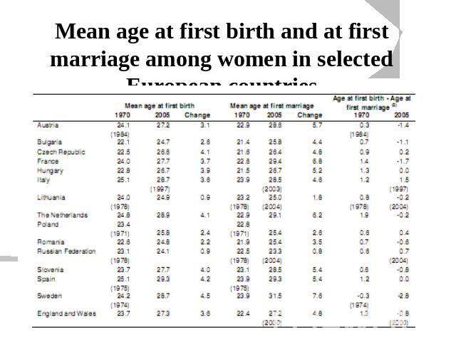 Mean age at first birth and at first marriage among women in selected European countries