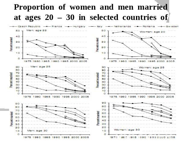 Proportion of women and men married at ages 20 – 30 in selected countries of Europe