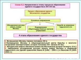Схема 5.2. Направления и этапы процесса образования единого государства в XIV-XV
