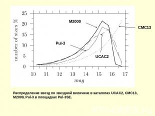 M2000 Pul-3 UCAC2 CMC13 Распределение звезд по звездной величине в каталогах UCA