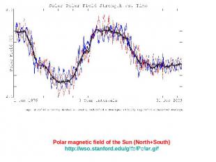 Polar magnetic field of the Sun (North+South) http://wso.stanford.edu/gifs/Polar