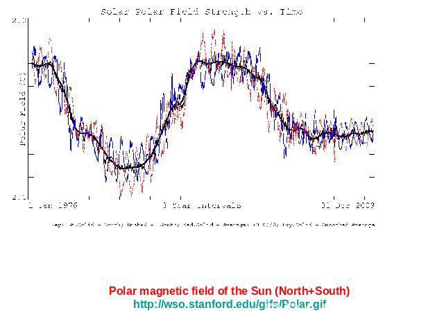 Polar magnetic field of the Sun (North+South) http://wso.stanford.edu/gifs/Polar.gif