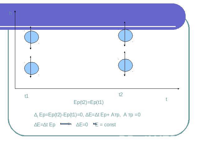 Ep(t2)=Ep(t1) ∆t Еp=Ep(t2)-Ep(t1)=0, ∆Е=∆t Еp+ Атр, А тр =0 ∆Е=∆t Еp ∆Е=0 E = const