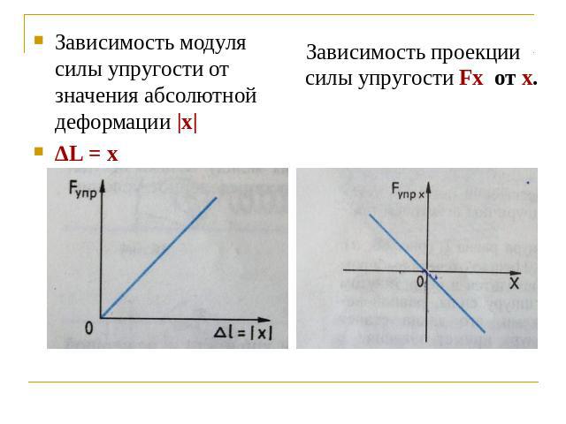 Зависимость модуля силы упругости от значения абсолютной деформации |x| ∆L = x Зависимость проекции силы упругости Fx от x.