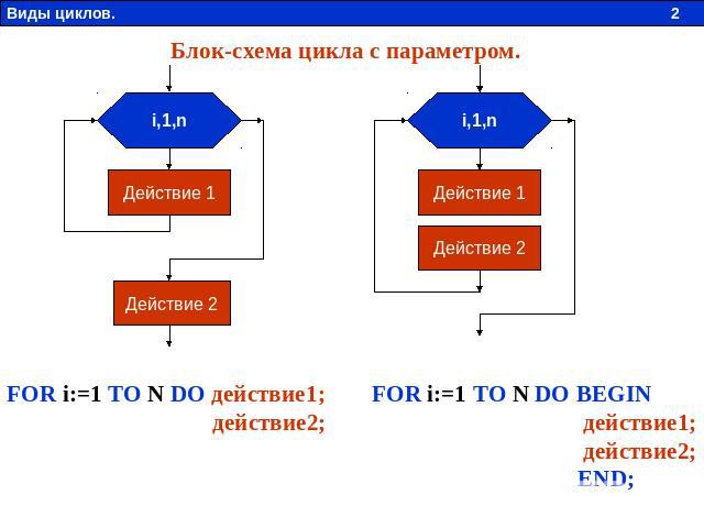 Блок-схема цикла с параметром. FOR i:=1 TO N DO действие1; действие2; FOR i:=1 TO N DO BEGIN действие1; действие2; END;