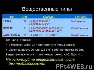 Вещественные типы Тип long double: в&nbsp;Microsoft&nbsp;Visual&nbsp;C++ соответ