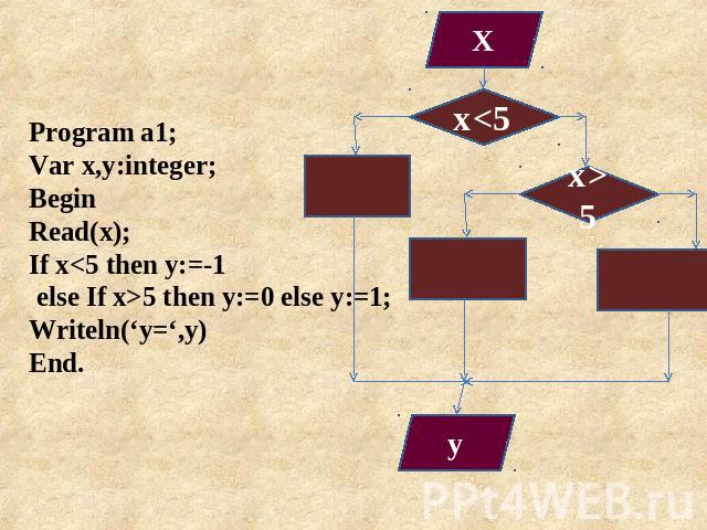 Program a1; Var x,y:integer; Begin Read(x); If x5 then y:=0 else y:=1; Writeln(‘y=‘,y) End.