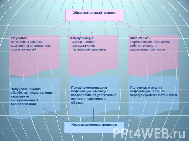 Образовательный процесс Обучение - сочетание знаньевой компоненты и предметных компетентностей Коммуникация - межличностная - межкультурная - телекоммуникационная Воспитание – формирование отношения к действительности, социализация личности Получени…