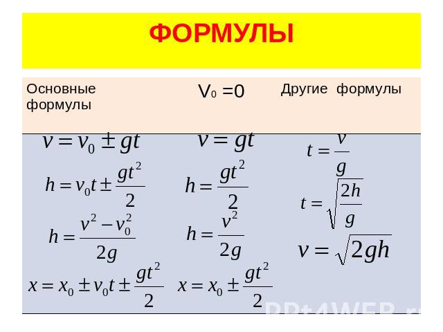 ФОРМУЛЫ Основные формулы V0 =0 Другие формулы