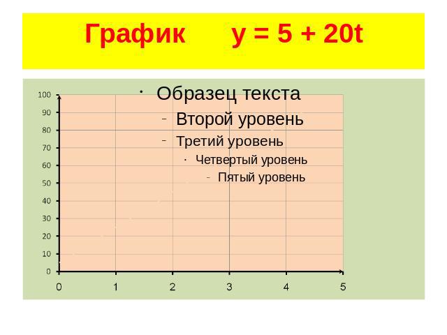 График y = 5 + 20t