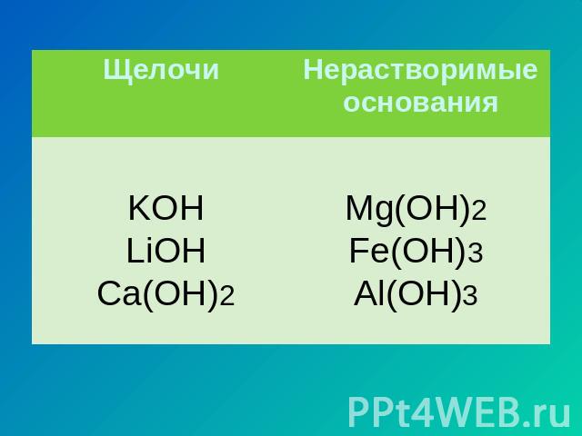 Щелочи KOH LiOH Ca(OH)2 Нерастворимые основания Mg(OH)2 Fe(OH)3 Al(OH)3