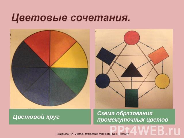 Цветовые сочетания. Цветовой круг Схема образования промежуточных цветов