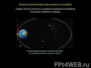 Второй закон Кеплера (закон равных площадей): Радиус-вектор планеты за равные пр